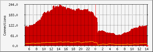 jabberc2s day Statistics