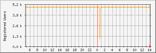 jabberregusers day Statistics