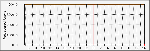 jabberregusersd01 day Statistics