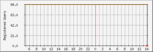 jabberregusersd02 day Statistics