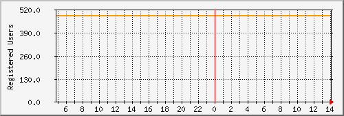 jabberregusersd06 day Statistics