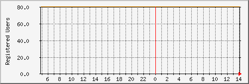 jabberregusersd07 day Statistics