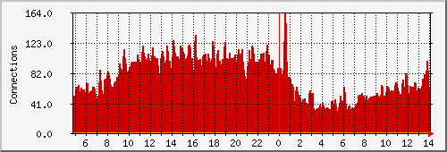 jabbers2s day Statistics