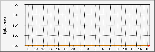 jabbertrafficmsn day Statistics