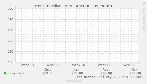 mod_muc/live_room amount