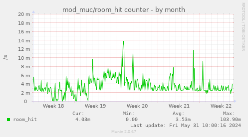 mod_muc/room_hit counter