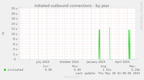 Initiated outbound connections