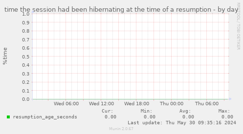 time the session had been hibernating at the time of a resumption