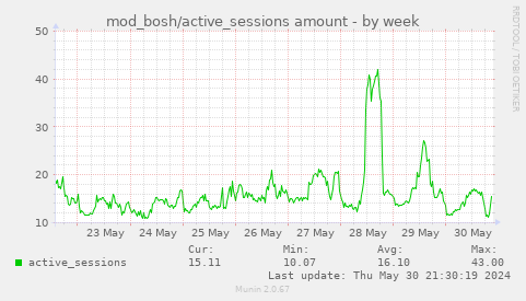 mod_bosh/active_sessions amount