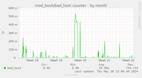 mod_bosh/bad_host counter