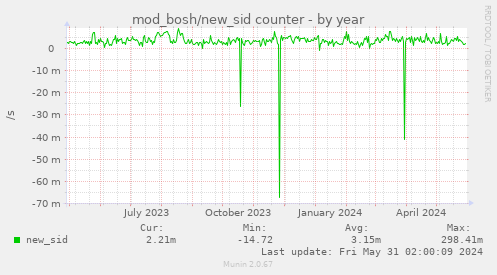 mod_bosh/new_sid counter