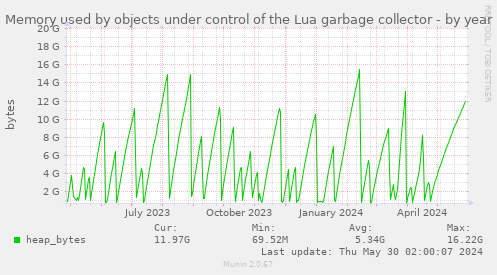 Memory used by objects under control of the Lua garbage collector