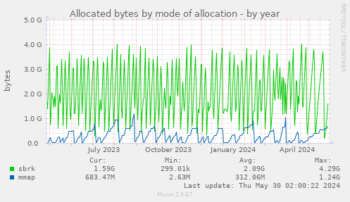 Allocated bytes by mode of allocation