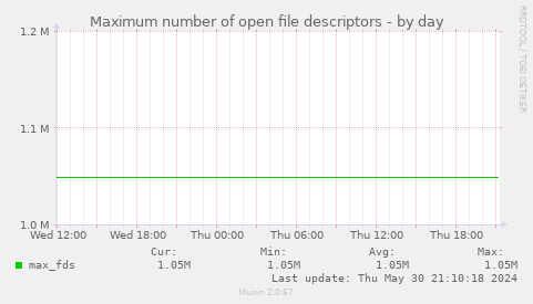 Maximum number of open file descriptors