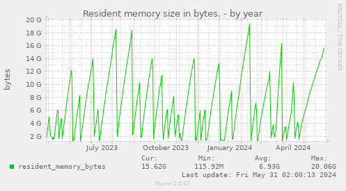 Resident memory size in bytes.