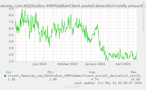 client_features.com.KDJStudios.XMPPJabberClient.axolotl.devicelist+notify amount