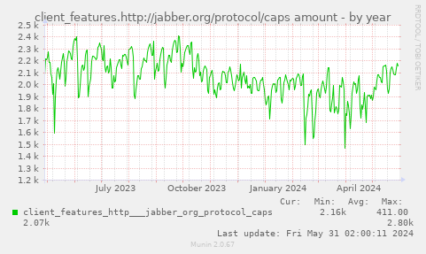 client_features.http://jabber.org/protocol/caps amount