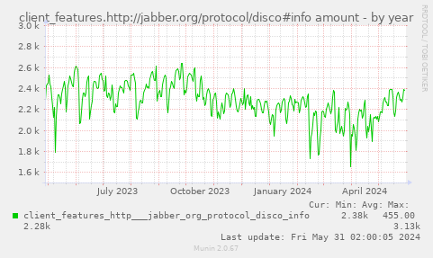 client_features.http://jabber.org/protocol/disco#info amount