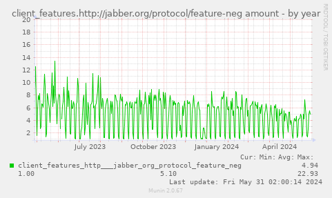 client_features.http://jabber.org/protocol/feature-neg amount