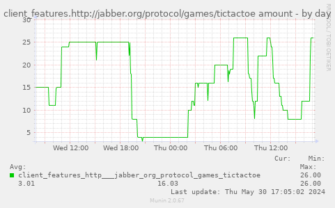 client_features.http://jabber.org/protocol/games/tictactoe amount