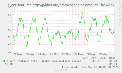 client_features.http://jabber.org/protocol/geoloc amount