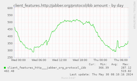 client_features.http://jabber.org/protocol/ibb amount