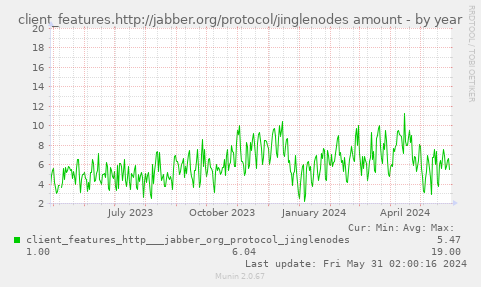 client_features.http://jabber.org/protocol/jinglenodes amount