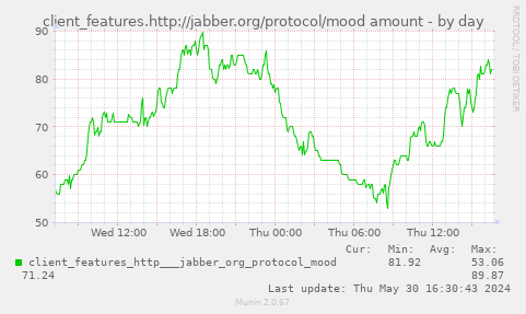 client_features.http://jabber.org/protocol/mood amount