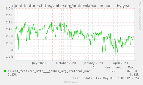 client_features.http://jabber.org/protocol/muc amount