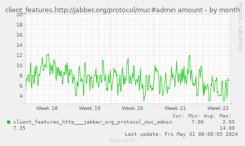 client_features.http://jabber.org/protocol/muc#admin amount