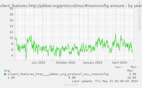 client_features.http://jabber.org/protocol/muc#roomconfig amount