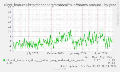client_features.http://jabber.org/protocol/muc#rooms amount