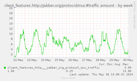 client_features.http://jabber.org/protocol/muc#traffic amount