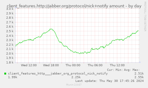 client_features.http://jabber.org/protocol/nick+notify amount