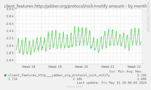 client_features.http://jabber.org/protocol/nick+notify amount