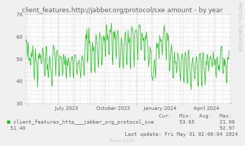 client_features.http://jabber.org/protocol/sxe amount