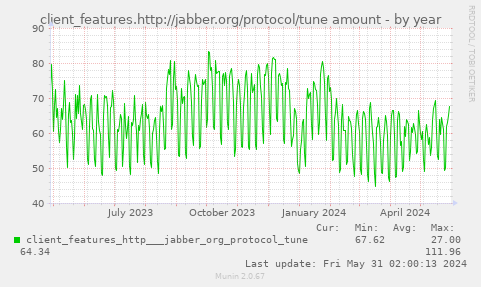 client_features.http://jabber.org/protocol/tune amount