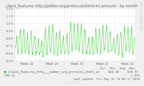 client_features.http://jabber.org/protocol/xhtml-im amount
