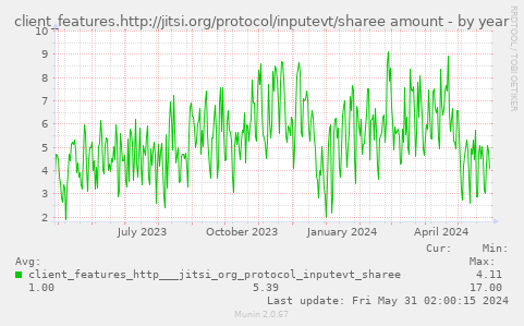 client_features.http://jitsi.org/protocol/inputevt/sharee amount