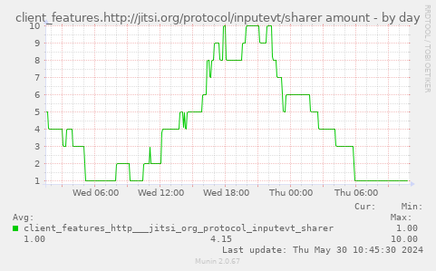 client_features.http://jitsi.org/protocol/inputevt/sharer amount