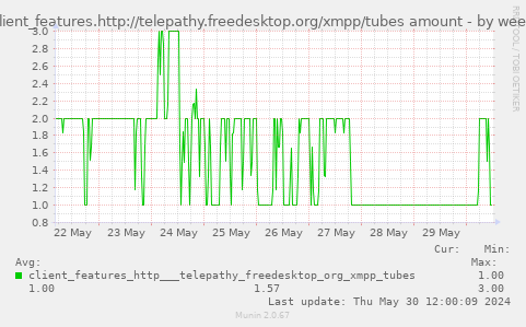 client_features.http://telepathy.freedesktop.org/xmpp/tubes amount