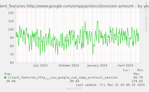 client_features.http://www.google.com/xmpp/protocol/session amount