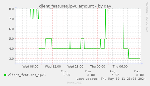 client_features.ipv6 amount