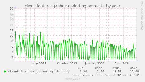 client_features.jabber:iq:alerting amount