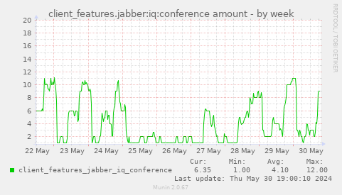 client_features.jabber:iq:conference amount