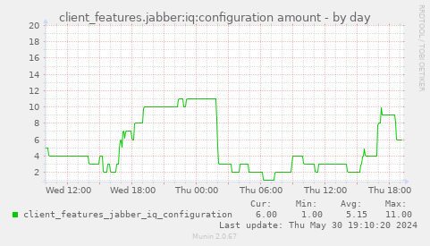 client_features.jabber:iq:configuration amount