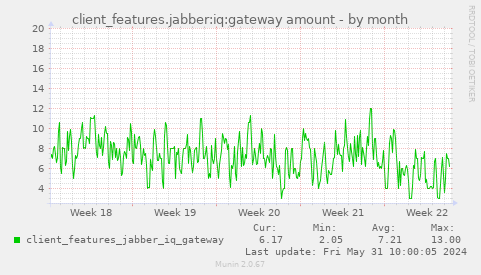 client_features.jabber:iq:gateway amount