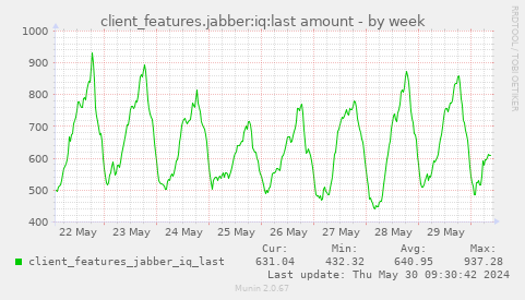 client_features.jabber:iq:last amount