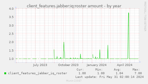client_features.jabber:iq:roster amount