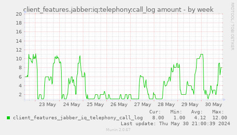 client_features.jabber:iq:telephony:call_log amount